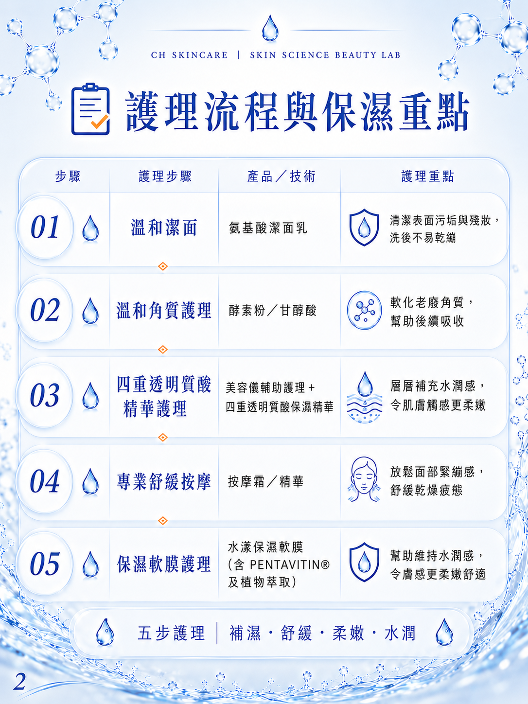 💧 水漾納米級保濕鎖水注養療程
