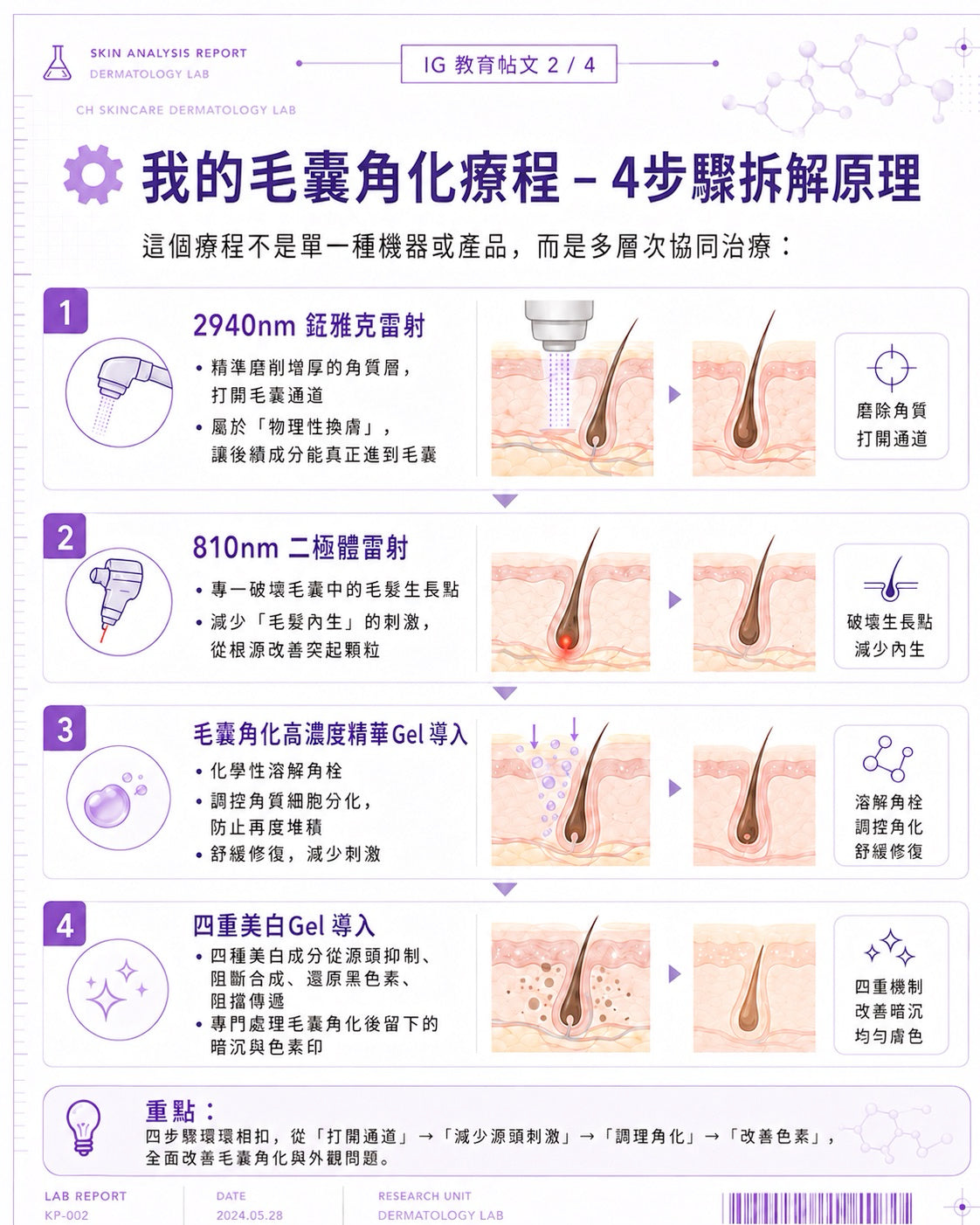 Keratinization laser